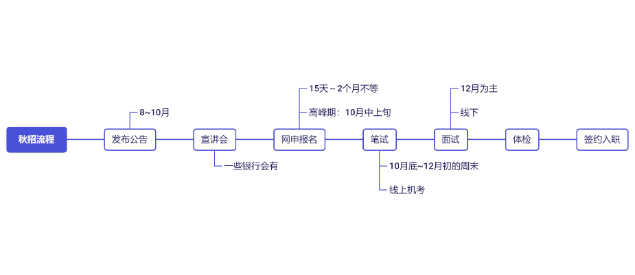 銀行秋招流程 銀行秋招流程