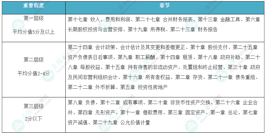 三個層級 三個層級