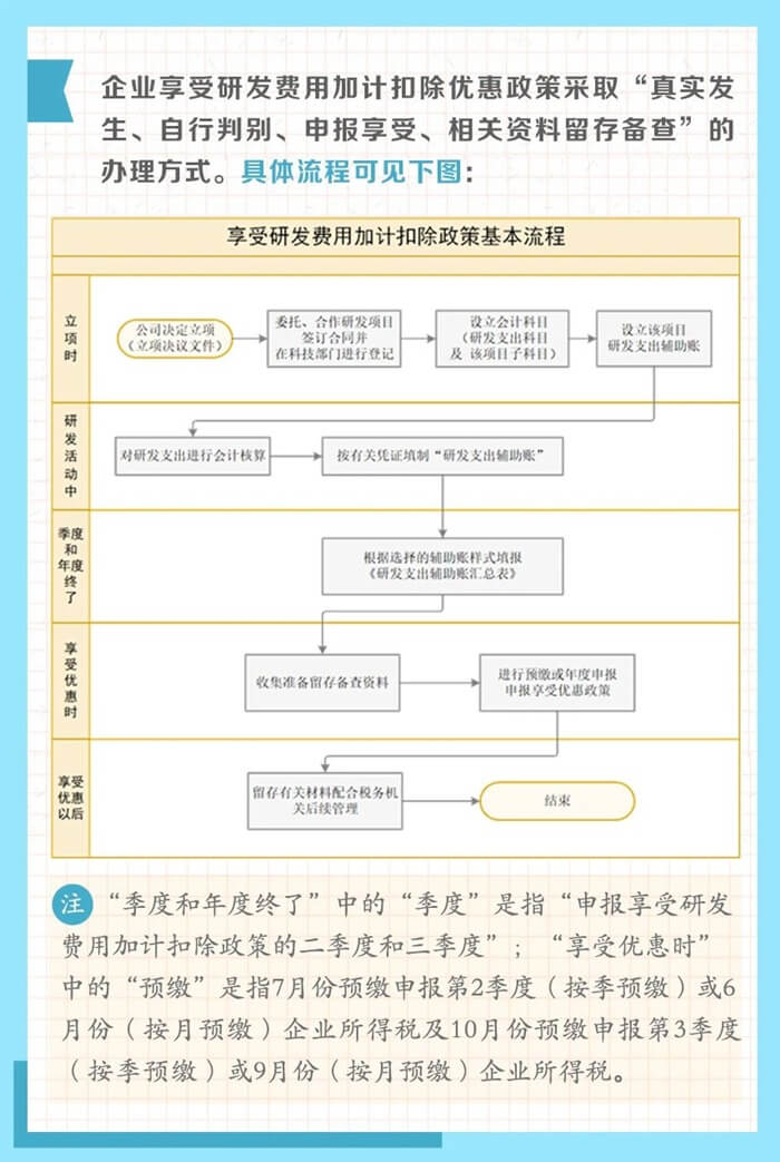 享受研發費用加計扣除政策的辦理方式