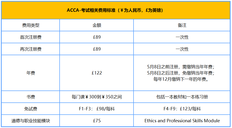 ACCA-考試相關(guān)費(fèi)用標(biāo)準(zhǔn) ACCA-考試相關(guān)費(fèi)用標(biāo)準(zhǔn)