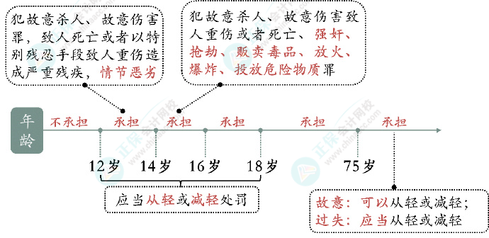 2024初級會計(jì)經(jīng)濟(jì)法預(yù)習(xí)知識點(diǎn):第一章總論?法律關(guān)系主體的資格 2024初級會計(jì)經(jīng)濟(jì)法預(yù)習(xí)知識點(diǎn):第一章總論?法律關(guān)系主體的資格