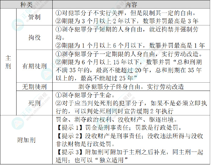 2024初級會計經濟法基礎預習知識點：第一章總論?法律責任