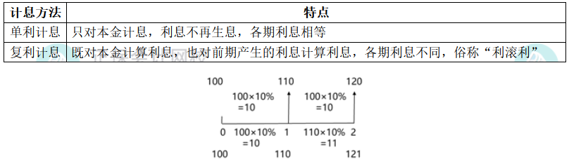 注會財管計息方法 注會財管計息方法
