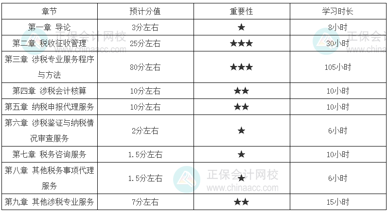 涉稅服務實務零基礎學習時長建議 涉稅服務實務零基礎學習時長建議