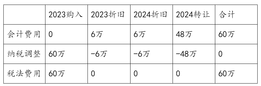 固定資產一次扣除了，之后出賣了要怎么做納稅調整？