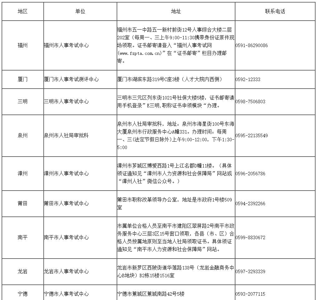 福建2023年初中級經濟師考試合格證書領取的通知 福建2023年初中級經濟師考試合格證書領取的通知