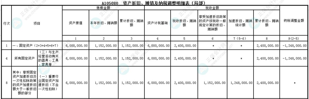 企業(yè)所得稅匯算清繳之固定資產折舊扣除政策申報表 企業(yè)所得稅匯算清繳之固定資產折舊扣除政策申報表