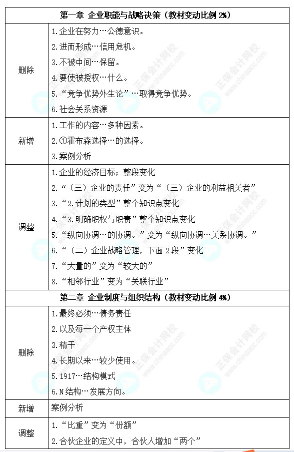 2024高級經濟師工商管理考試教材變動情況