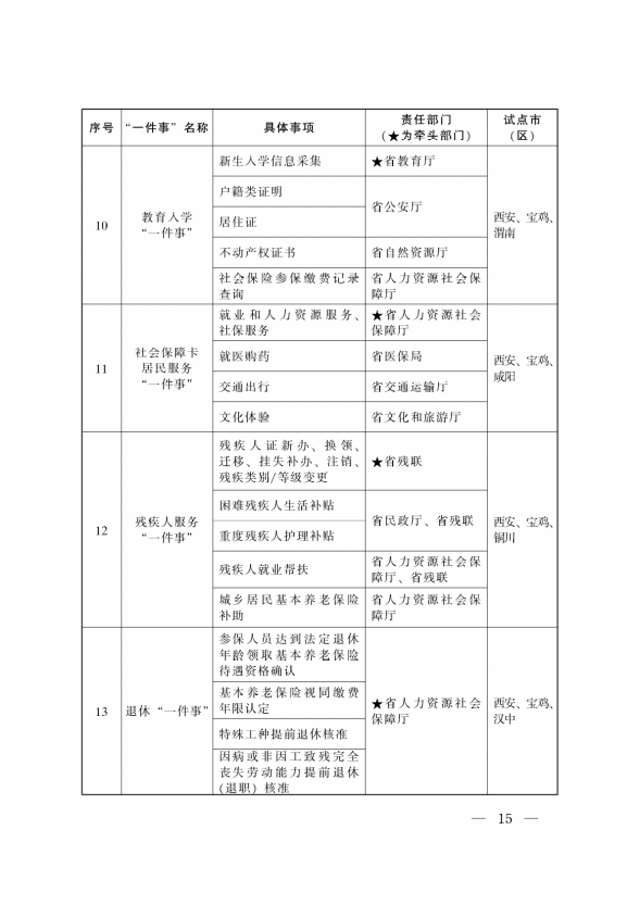 “高效辦成一件事”2024年度重點(diǎn)事項(xiàng)清單 “高效辦成一件事”2024年度重點(diǎn)事項(xiàng)清單