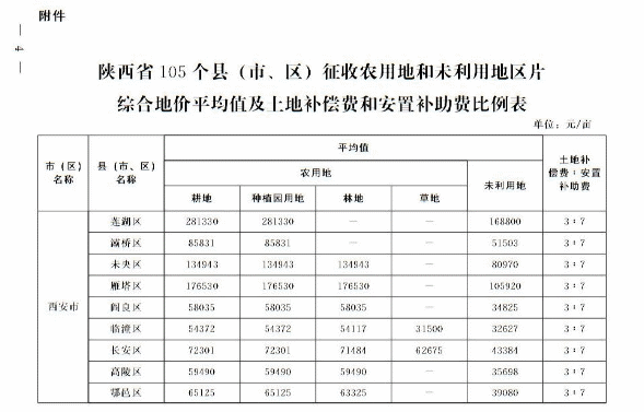 關于重新公布全省征收農用地區片綜合地價的通知 關于重新公布全省征收農用地區片綜合地價的通知