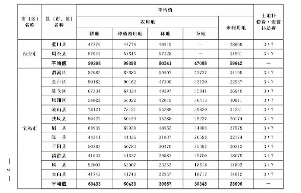 關于重新公布全省征收農用地區片綜合地價的通知 關于重新公布全省征收農用地區片綜合地價的通知