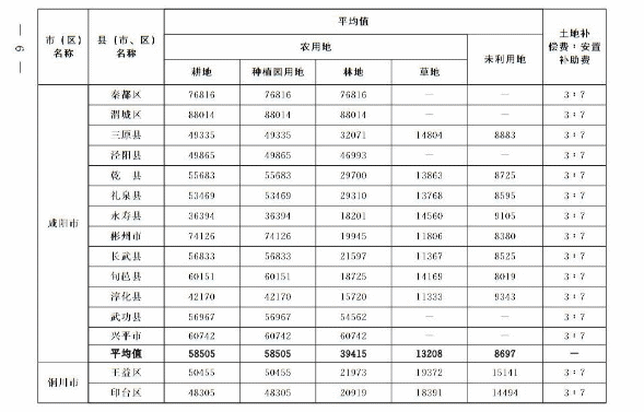 關于重新公布全省征收農用地區片綜合地價的通知 關于重新公布全省征收農用地區片綜合地價的通知