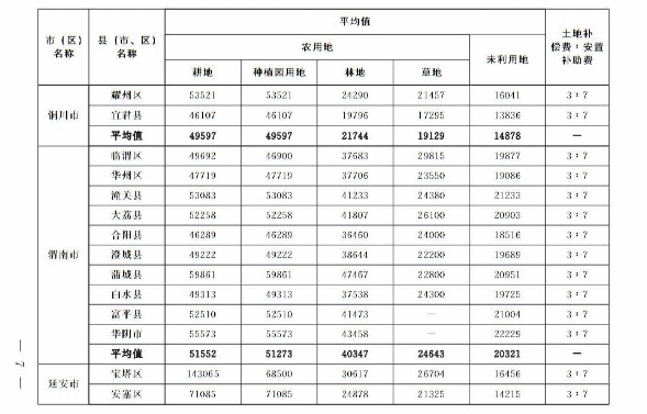 關于重新公布全省征收農用地區片綜合地價的通知 關于重新公布全省征收農用地區片綜合地價的通知