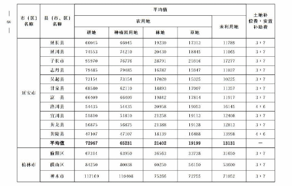 關于重新公布全省征收農用地區片綜合地價的通知 關于重新公布全省征收農用地區片綜合地價的通知
