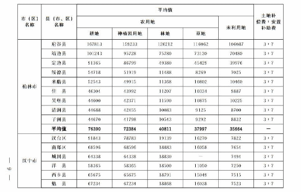 關于重新公布全省征收農用地區片綜合地價的通知 關于重新公布全省征收農用地區片綜合地價的通知