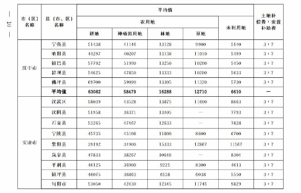 關于重新公布全省征收農用地區片綜合地價的通知 關于重新公布全省征收農用地區片綜合地價的通知