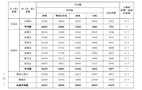 關于重新公布全省征收農用地區片綜合地價的通知 關于重新公布全省征收農用地區片綜合地價的通知