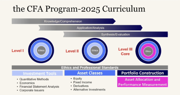收藏！CFA考試教材更新全解及備考建議！