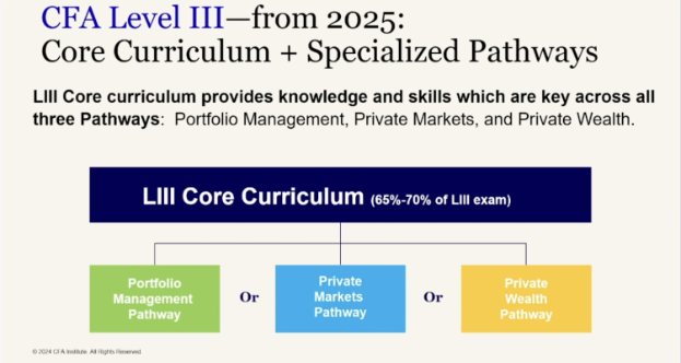 收藏！CFA考試教材更新全解及備考建議！