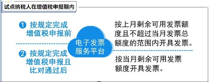 數電票發票賦額額度 數電票發票賦額額度