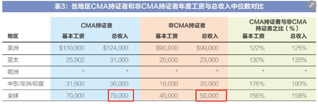 真誠發問！CMA通過率高是不是代表著含金量低？