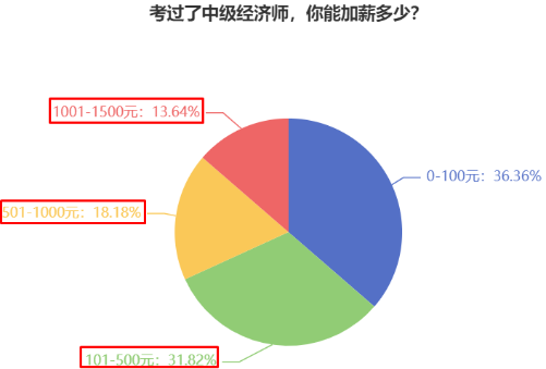 考過了中級經濟師,你能加薪多少? 考過了中級經濟師,你能加薪多少?