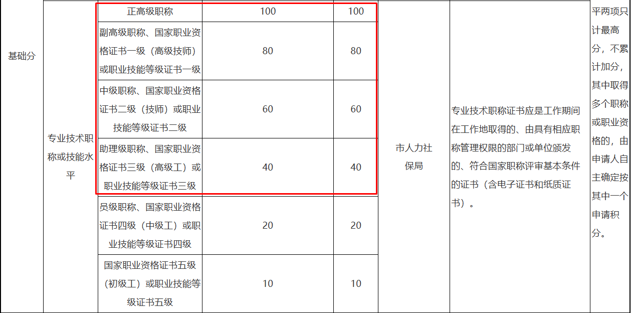 杭州市居住證積分管理指標體系 杭州市居住證積分管理指標體系