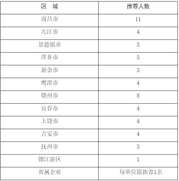 直接申報評審高級經(jīng)濟師推薦名額分配表 直接申報評審高級經(jīng)濟師推薦名額分配表