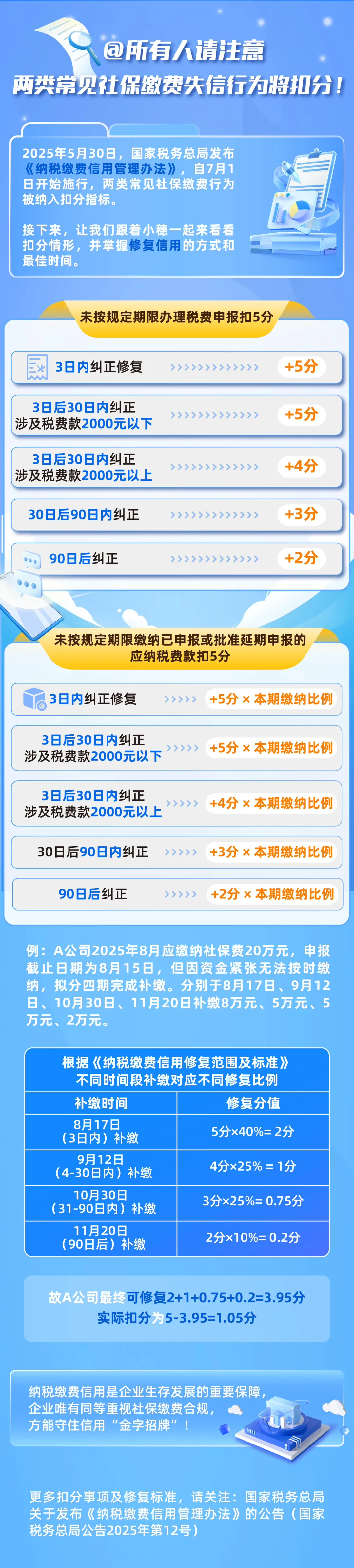 @所有人請注意 兩類常見社保繳費失信行為將扣分！