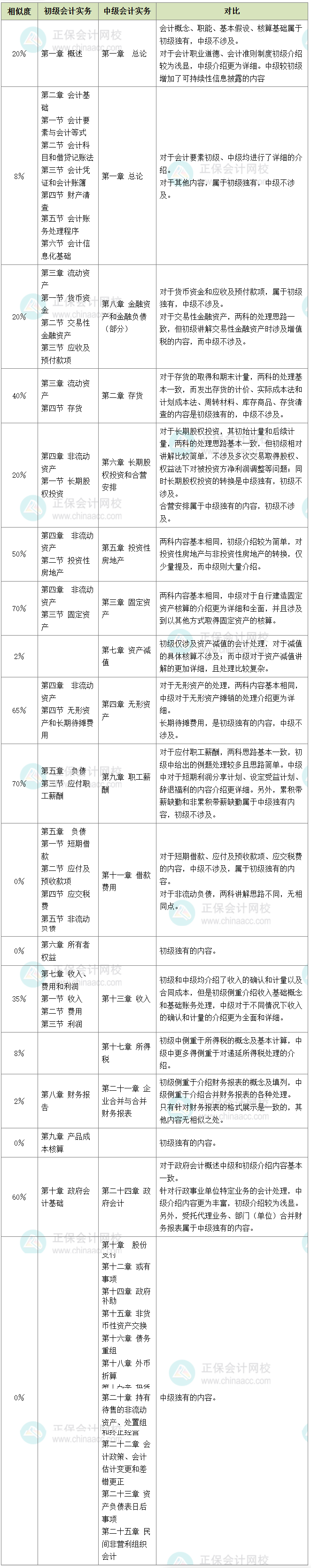 初級(jí)轉(zhuǎn)戰(zhàn)中級(jí)科目相似度對(duì)比 初級(jí)轉(zhuǎn)戰(zhàn)中級(jí)科目相似度對(duì)比