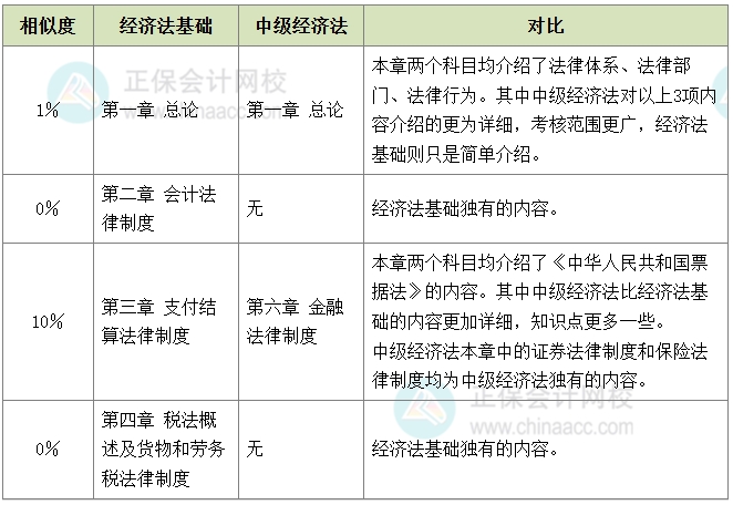 初級(jí)轉(zhuǎn)戰(zhàn)中級(jí)科目相似度 初級(jí)轉(zhuǎn)戰(zhàn)中級(jí)科目相似度
