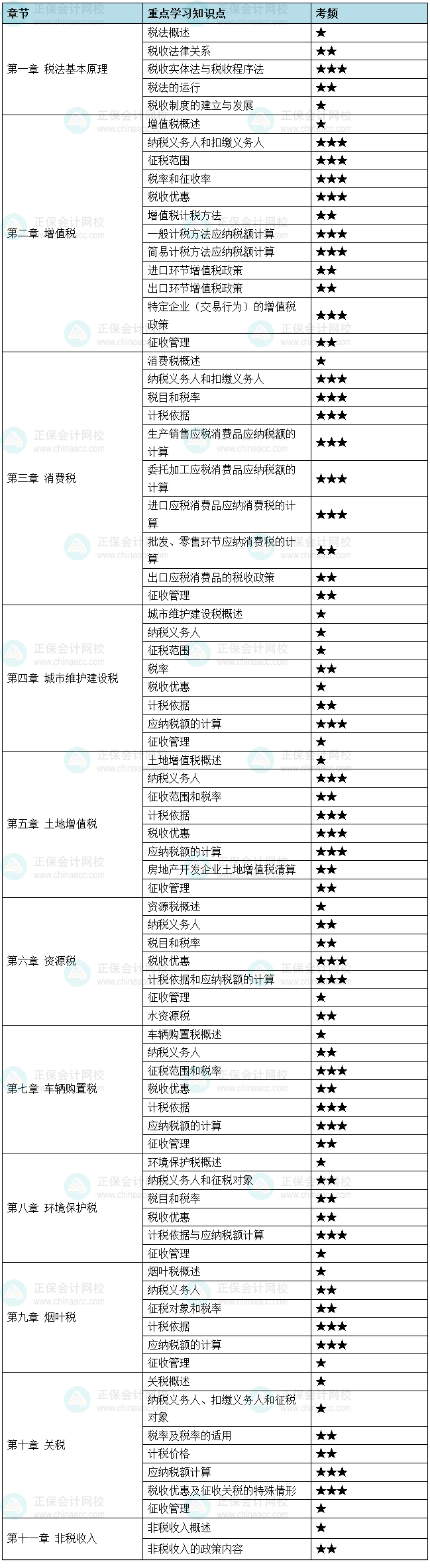 2025《稅法（一）》重要考點及考頻 這29個三星考點重點學！