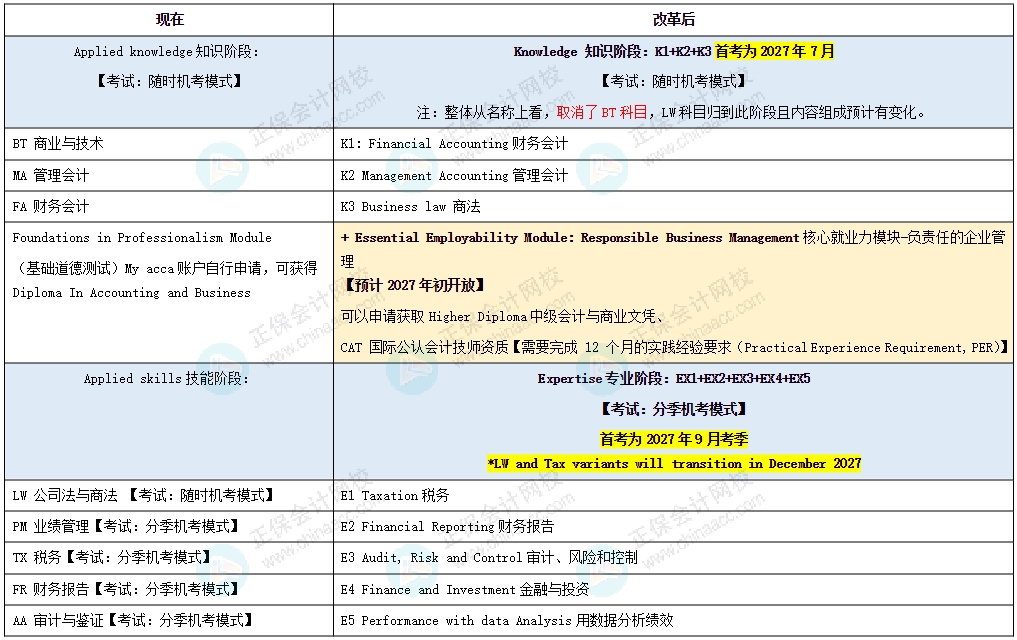ACCA變革對比圖1 ACCA變革對比圖1