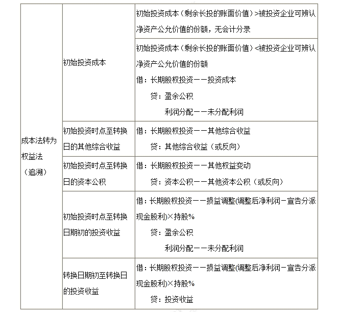 成本法轉權益法核算