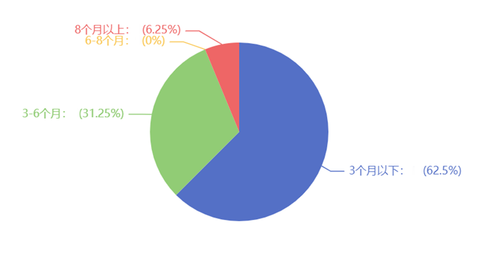 您備考的周期是多長? 您備考的周期是多長?