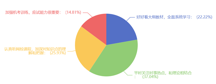 參加完今年的高經考試,您覺得如何備考對考試幫助最大_(多選) 參加完今年的高經考試,您覺得如何備考對考試幫助最大_(多選)