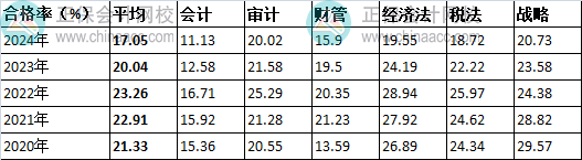 注冊會計師考試分析報告