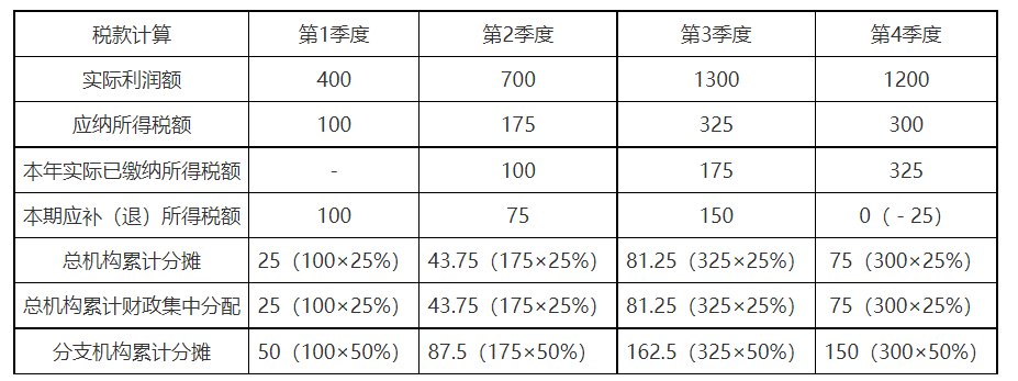 A公司各季度稅款計(jì)算