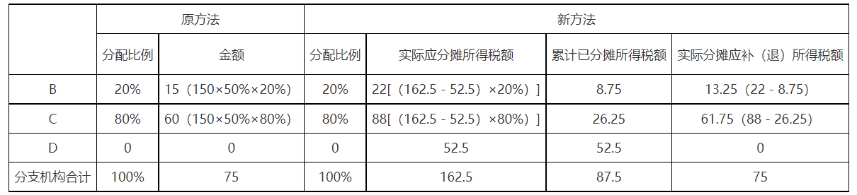 第三季度預(yù)繳申報(bào)時(shí)