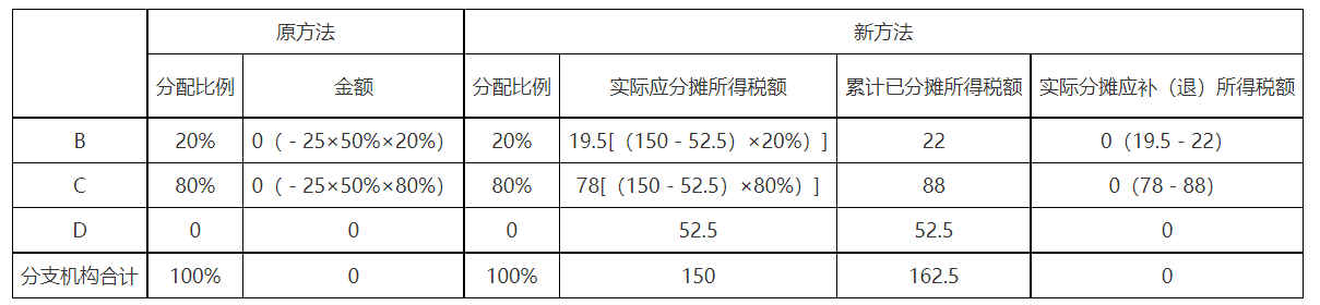 第四季度預(yù)繳申報(bào)時(shí)
