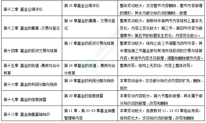 基金-證券基金教材變動對比2