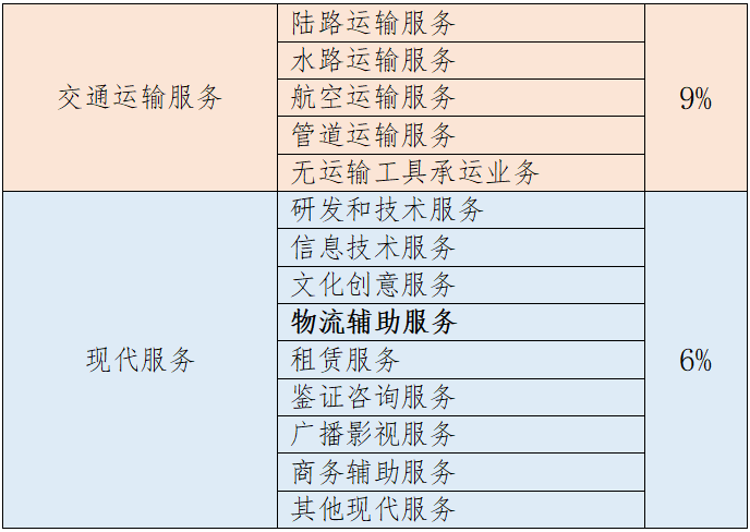物流輔助服務 物流輔助服務
