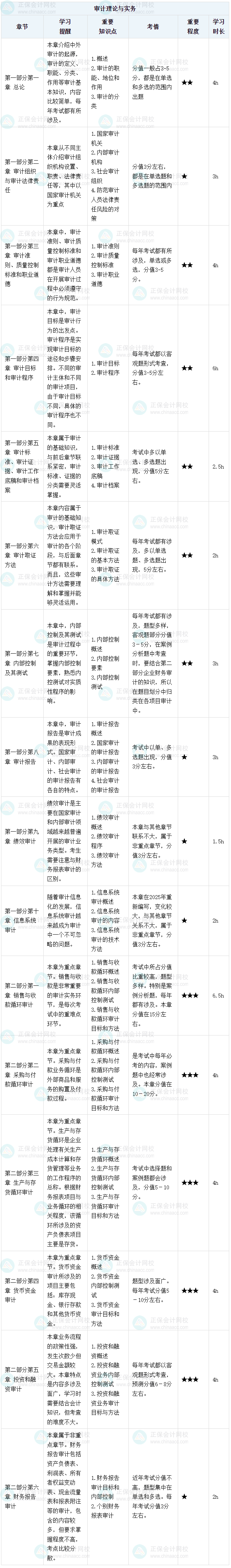 2025初級審計師《審計理論與實務》各章節學習時長及備考建議