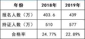 高達22.28%!初級會計考試通過率曝光!財政局新通知!5 高達22.28%!初級會計考試通過率曝光!財政局新通知!5