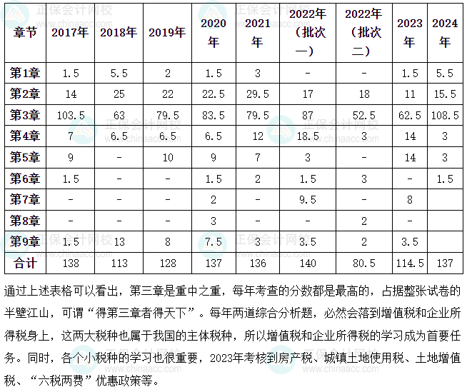 2025《涉稅服務實務》各章節重要性及分值占比分析 2025《涉稅服務實務》各章節重要性及分值占比分析