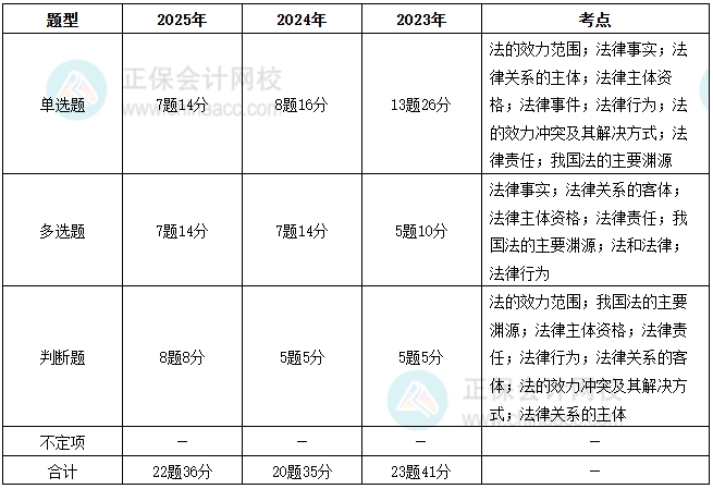高頻考點2 高頻考點2