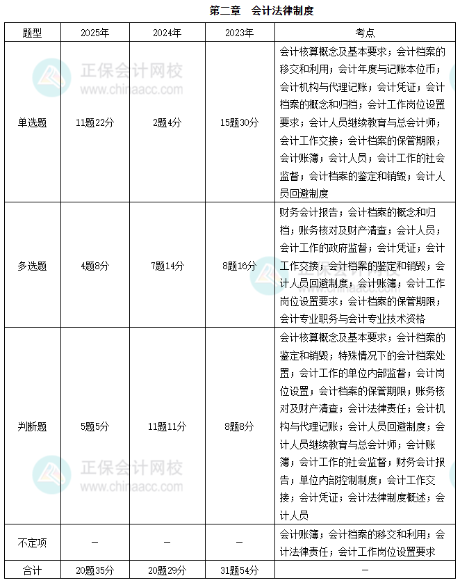 經濟法基礎2-1 經濟法基礎2-1