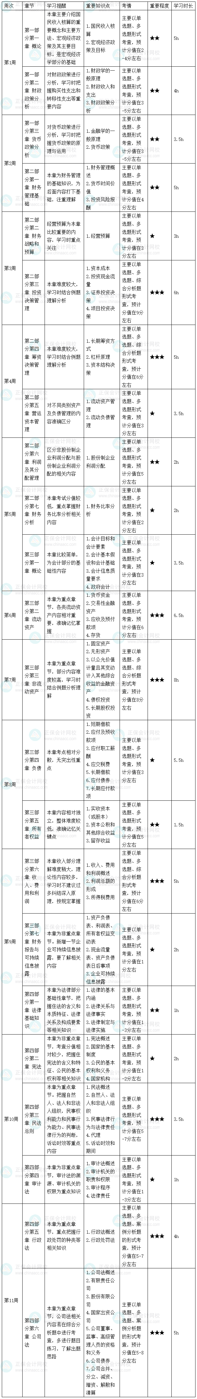 2026年初級審計師《審計相關基礎知識》預習計劃