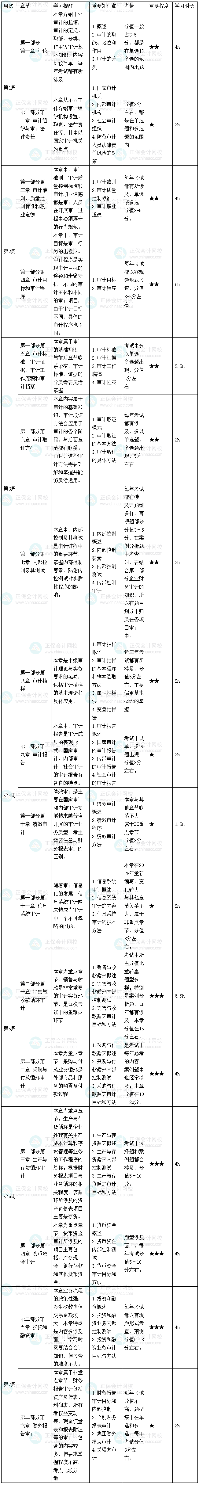2026中級審計師《審計理論與實務》預習計劃