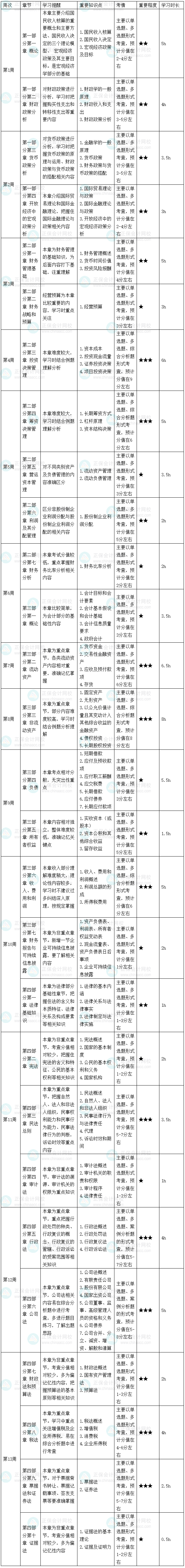 2026中級審計師《審計相關基礎知識》預習計劃